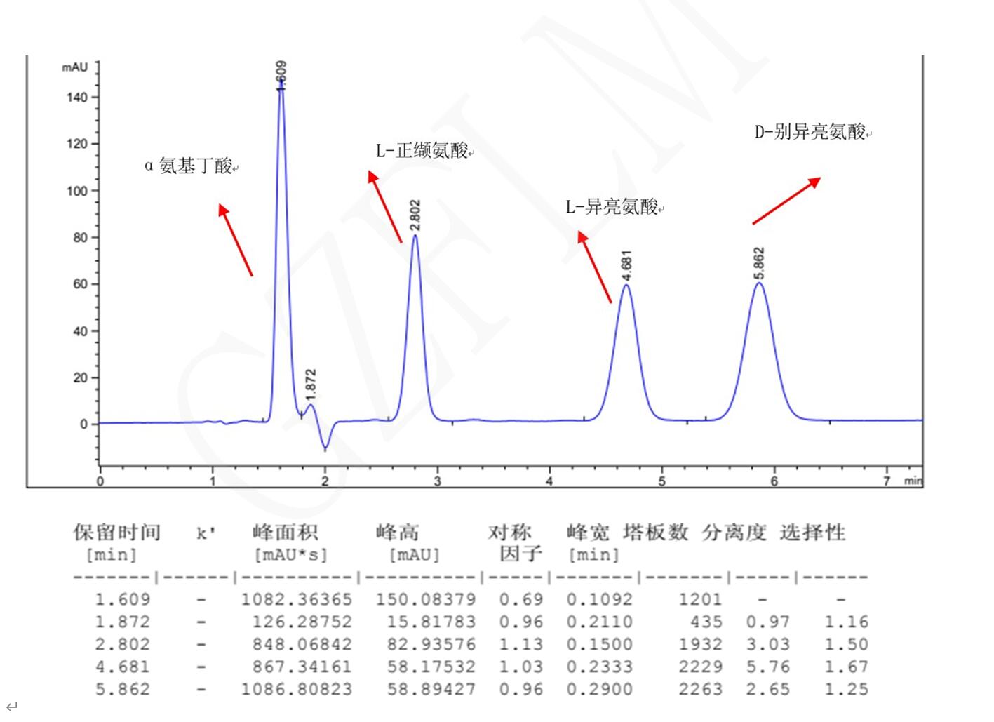 L-異亮氨酸，D-別異亮氨酸，L-正纈氨酸，α氨基丁酸手性分析