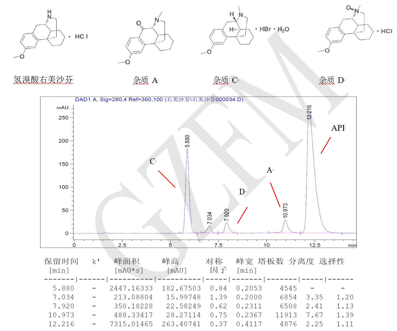 菲羅門HPLC色譜柱關(guān)于氫溴酸右美沙芬與雜質(zhì) A、C、D 的分離