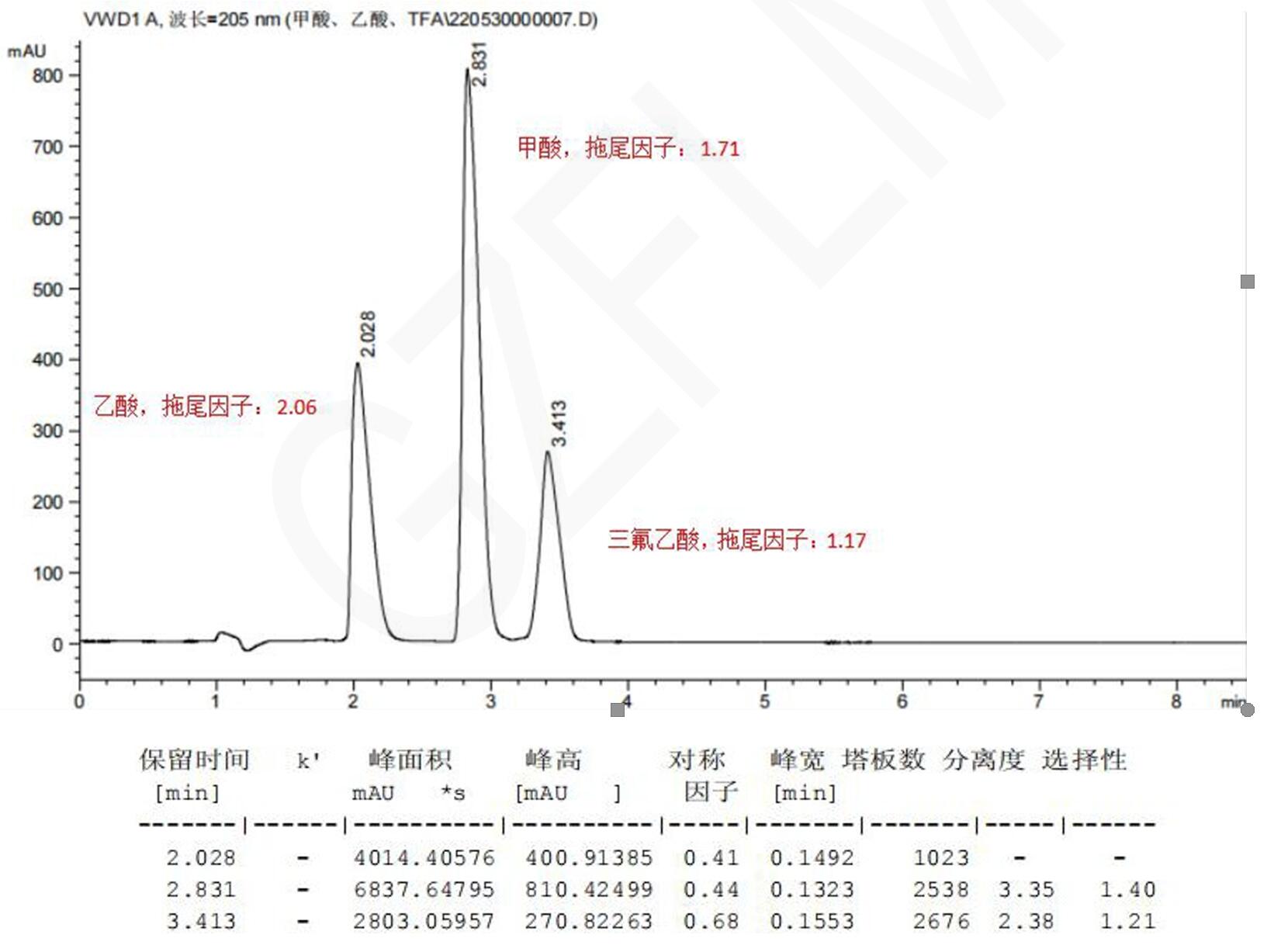 甲酸、乙酸與三氟乙酸的HPLC檢測流動相
