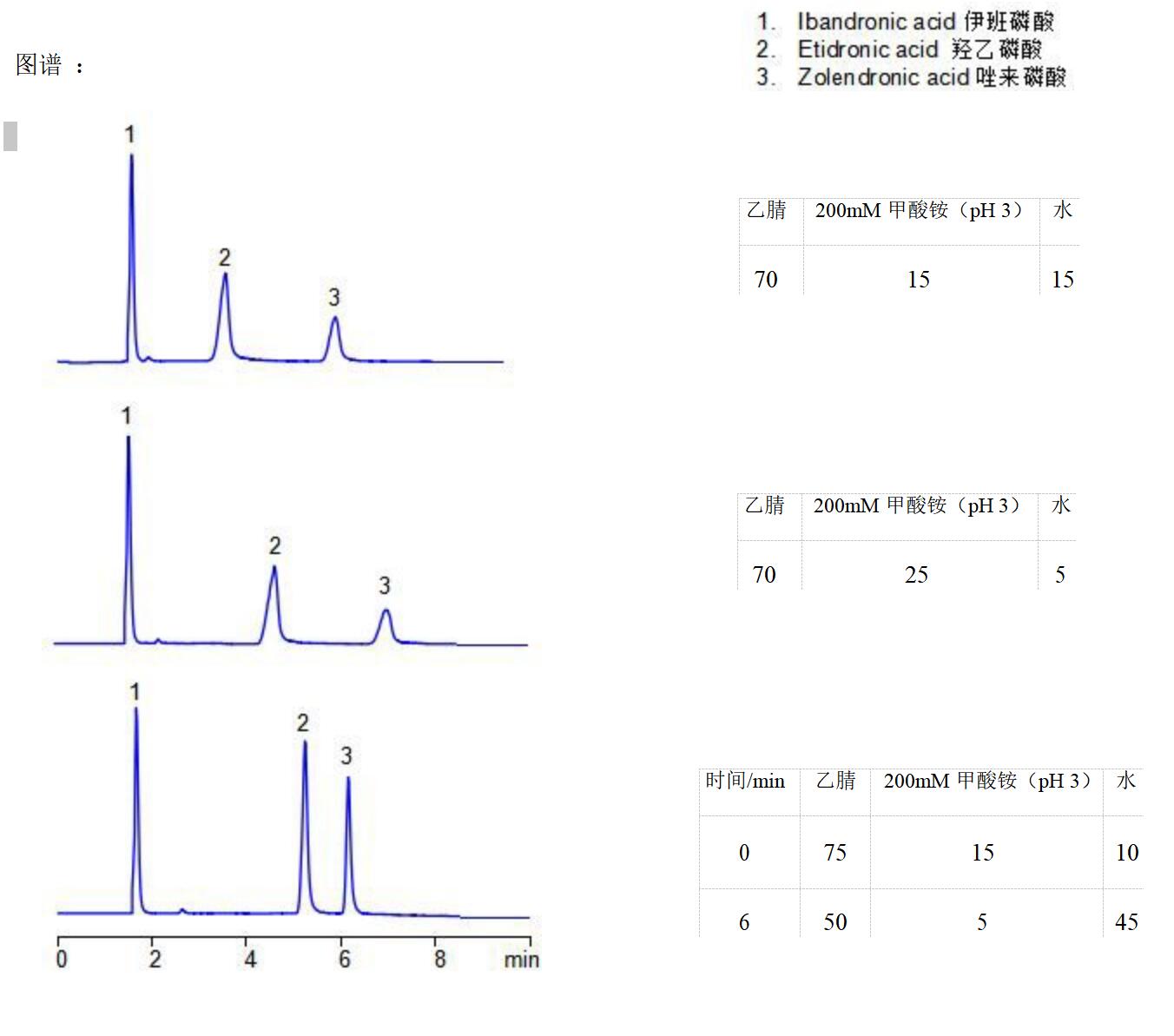 Comixsil HCS 同時分析唑來磷酸、伊班磷酸與羥乙磷酸